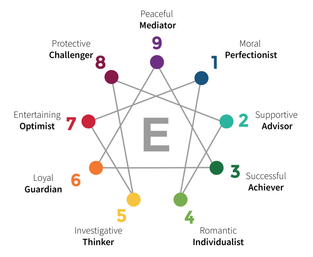 An Enneagram chart labeled 1 to 9 clockwise as follows: 1 Moral perfectionist, 2 supportive advisor, 3 successful achiever, 4 romantic individualist, 5 investigative thinker, 6 loyal guardian, 7 entertaining optimist, 8 protective challenger, 9 peaceful mediator.  