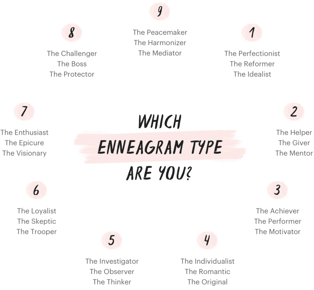 A chart with 9 types titled Which enneagram type are you. Clockwise the types are: 1 The perfectionist, the reformer, the idealist. 2 the helper, the giver, the mentor. 3 The achiever, the performer, the motivator. 4 The individualist, the romantic, the original. 5 The investigator, the observer, the thinker. 6 The loyalist, the skeptic, the trooper. 7 The enthusiast, the epicure, the visionary. 8 The challenger, the boss, the protector. 9 The peacemaker, the harmonizer, the mediator. 