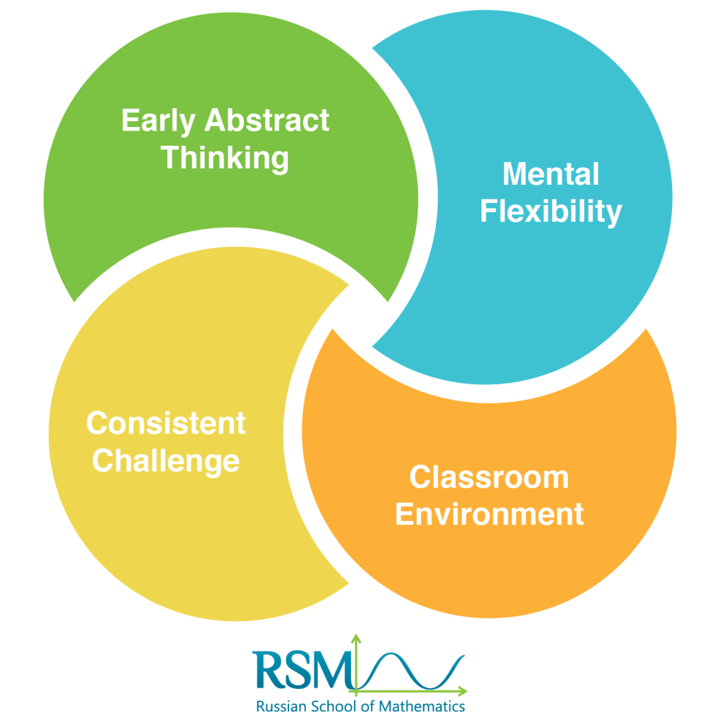 Ven Diagram about RSM's program